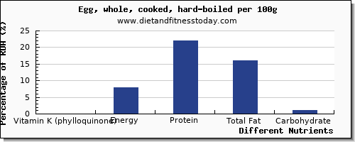 chart to show highest vitamin k (phylloquinone) in vitamin k in hard boiled egg per 100g